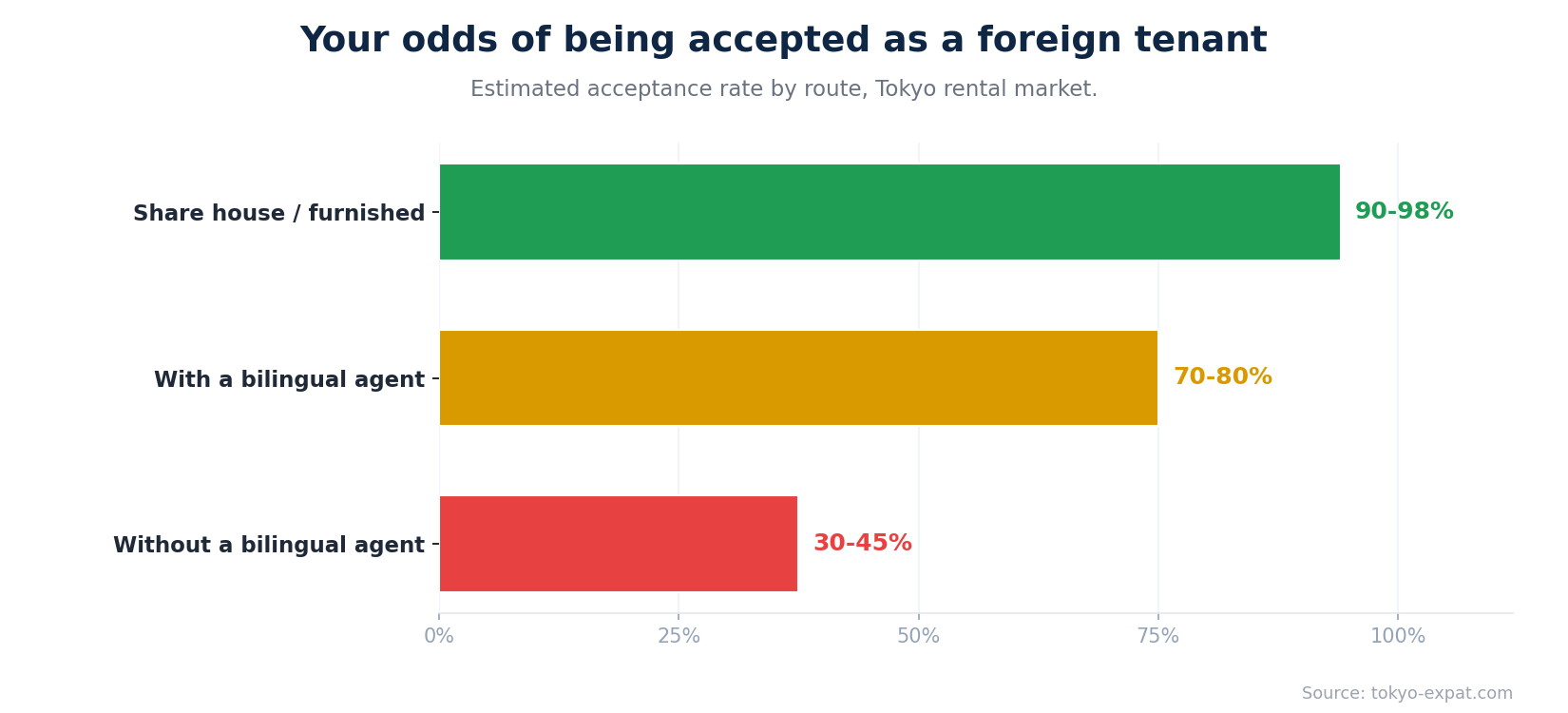 Foreign tenant acceptance rate by route in Tokyo