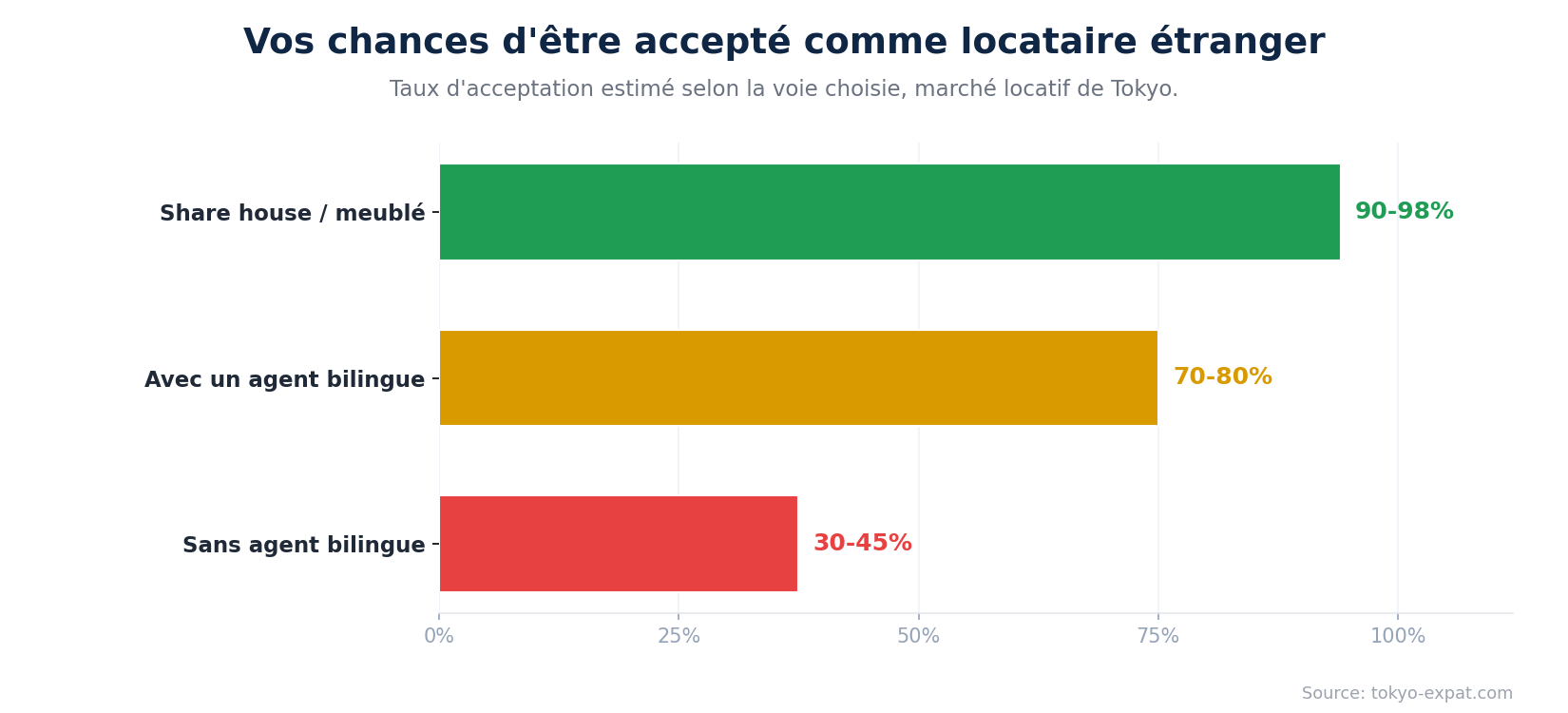 Taux d'acceptation des locataires étrangers par voie à Tokyo