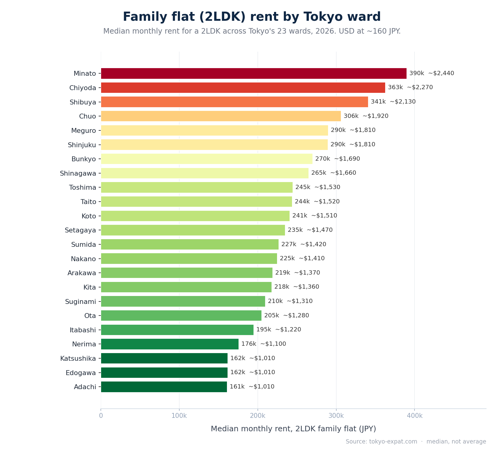 Family flat (2LDK) median rent by Tokyo ward, cheapest to priciest
