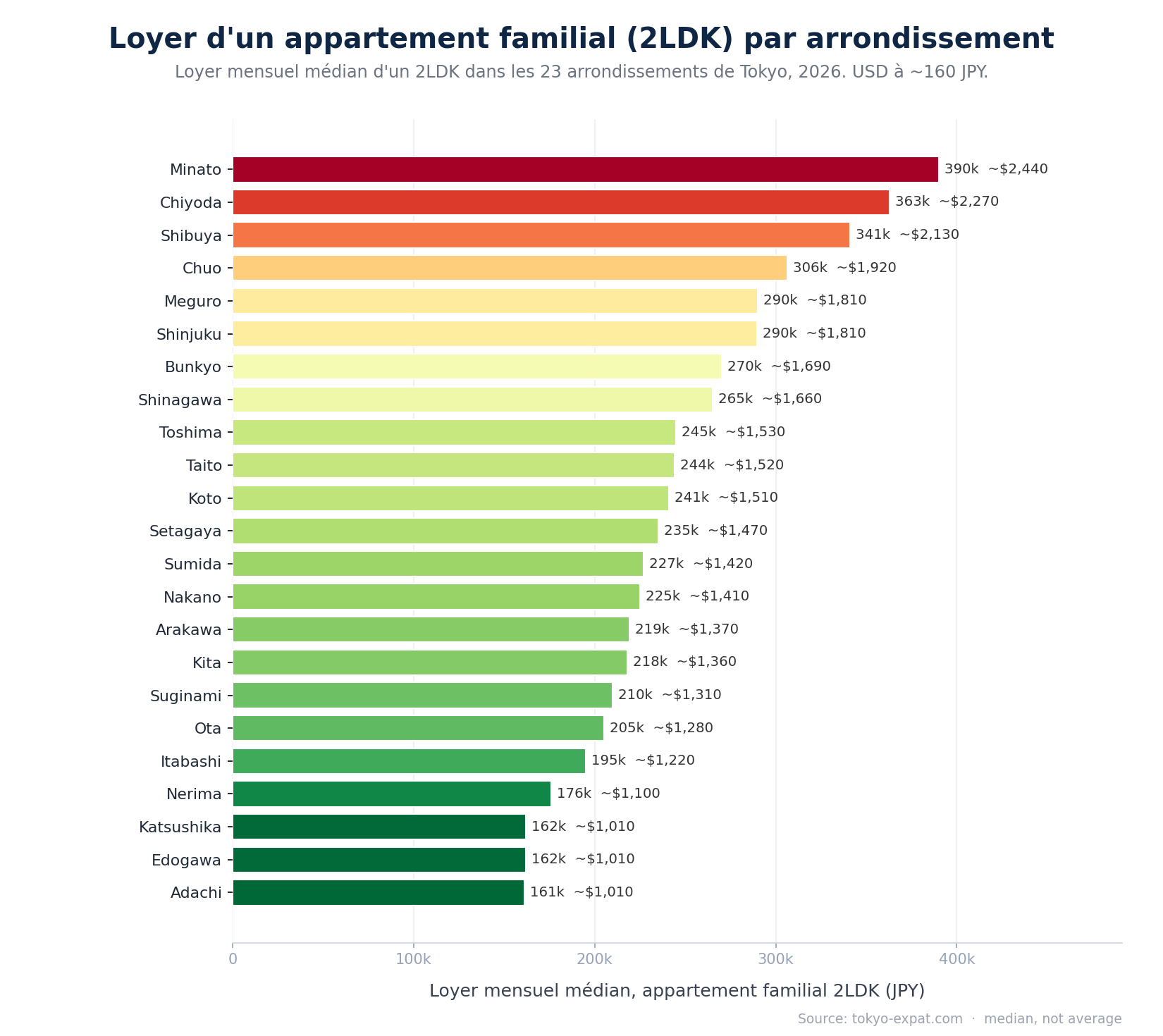 Loyer médian d'un appartement familial (2LDK) par arrondissement de Tokyo