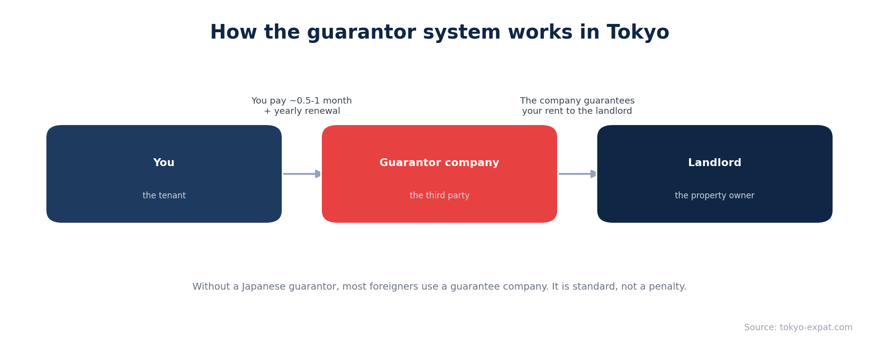 How the guarantor system works in Tokyo: tenant, guarantee company, landlord