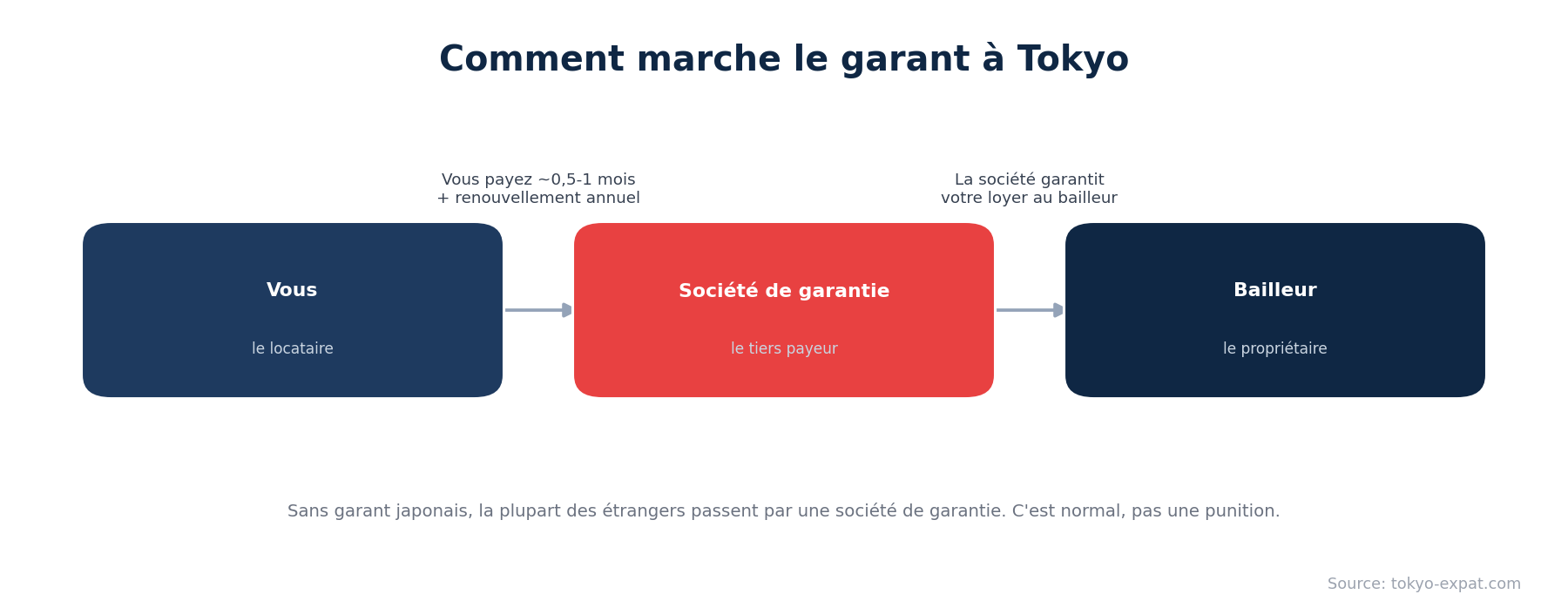 Comment marche le garant à Tokyo : locataire, société de garantie, bailleur