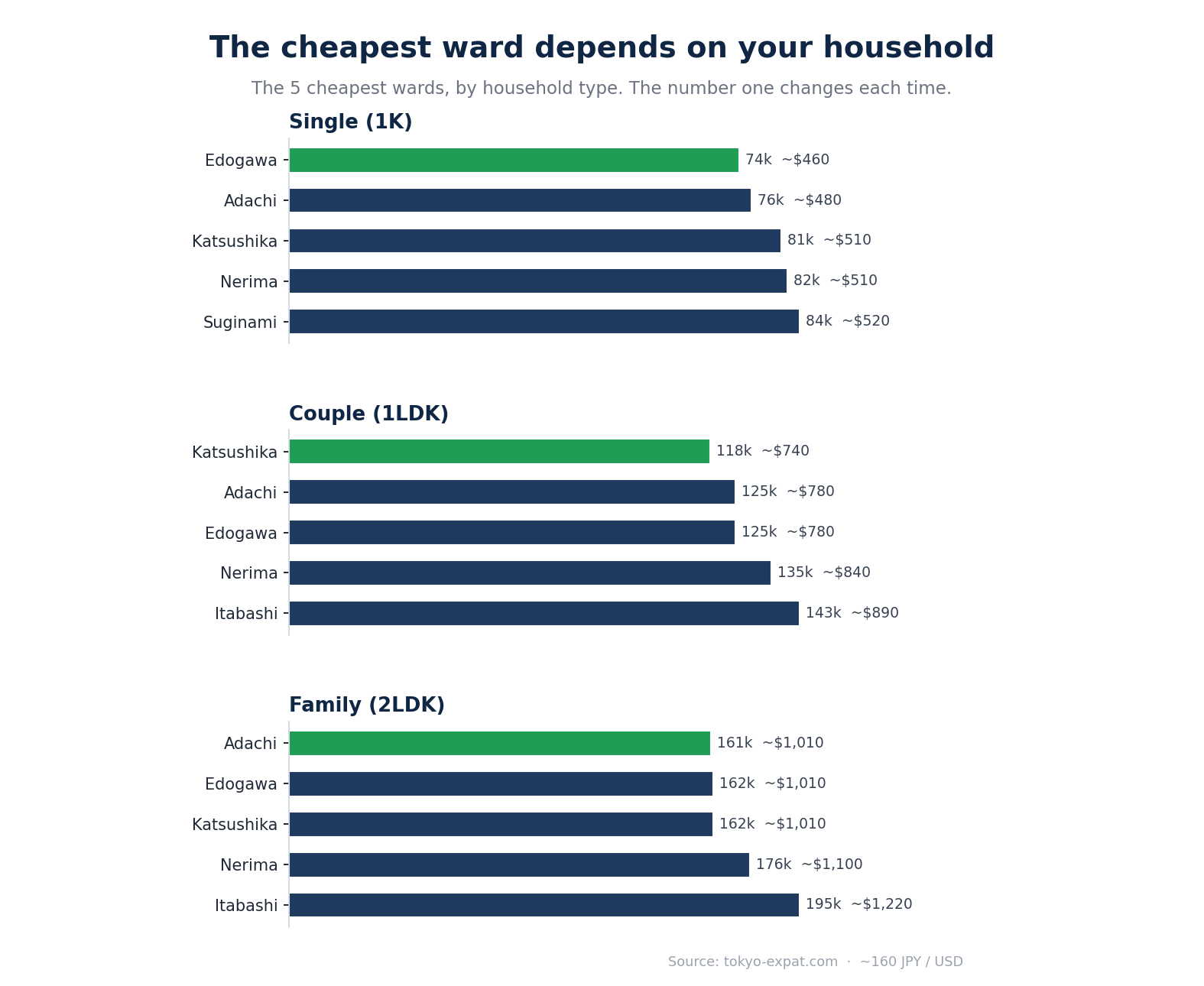 The cheapest Tokyo ward depends on your household: single, couple or family