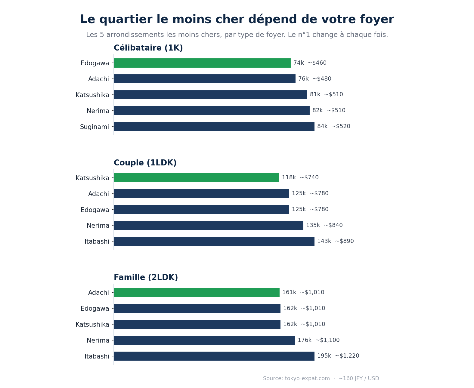 Le quartier de Tokyo le moins cher dépend de votre foyer : célibataire, couple ou famille