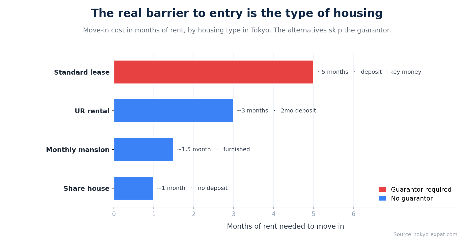 Move-in cost in months of rent, by housing type in Tokyo