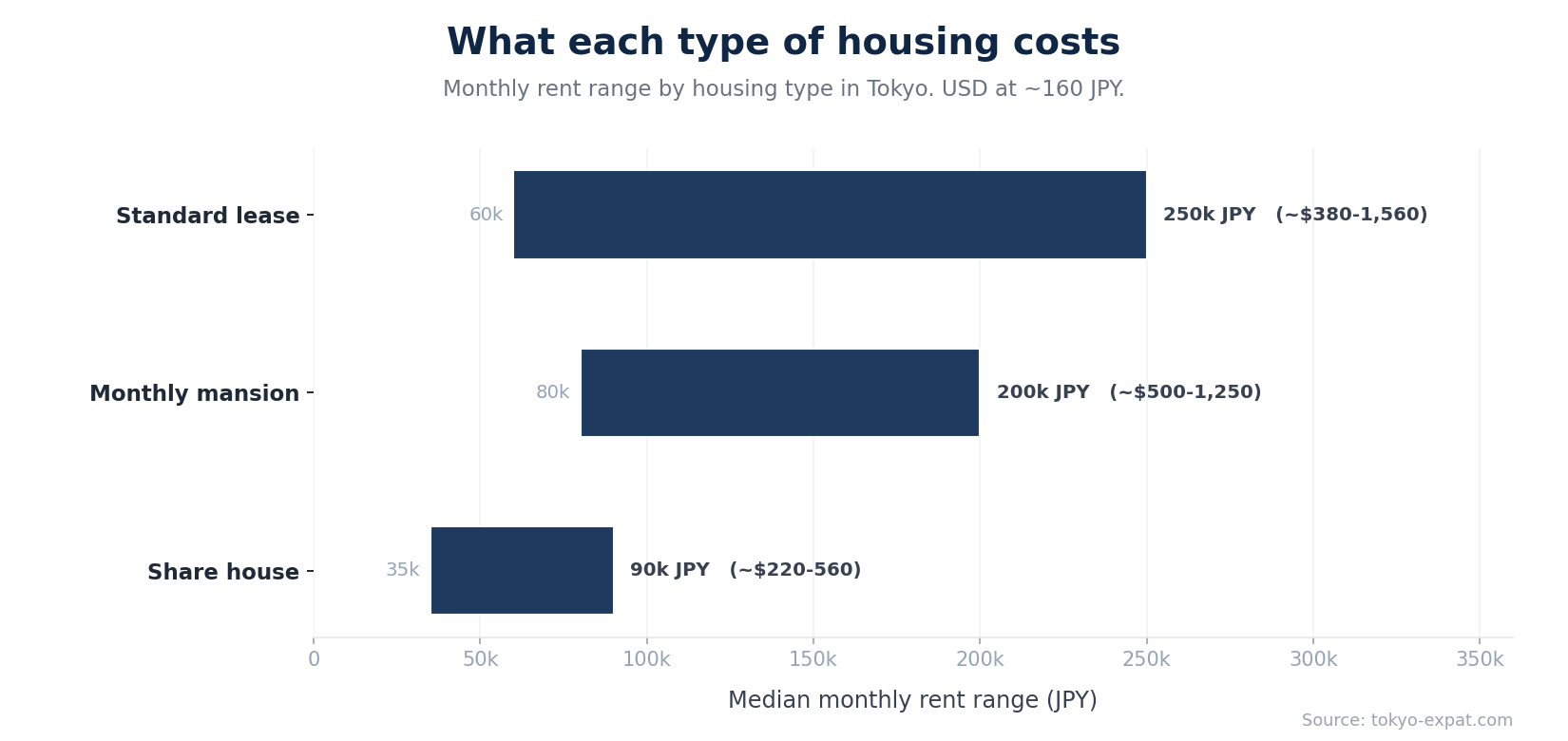 Monthly rent range by housing type in Tokyo
