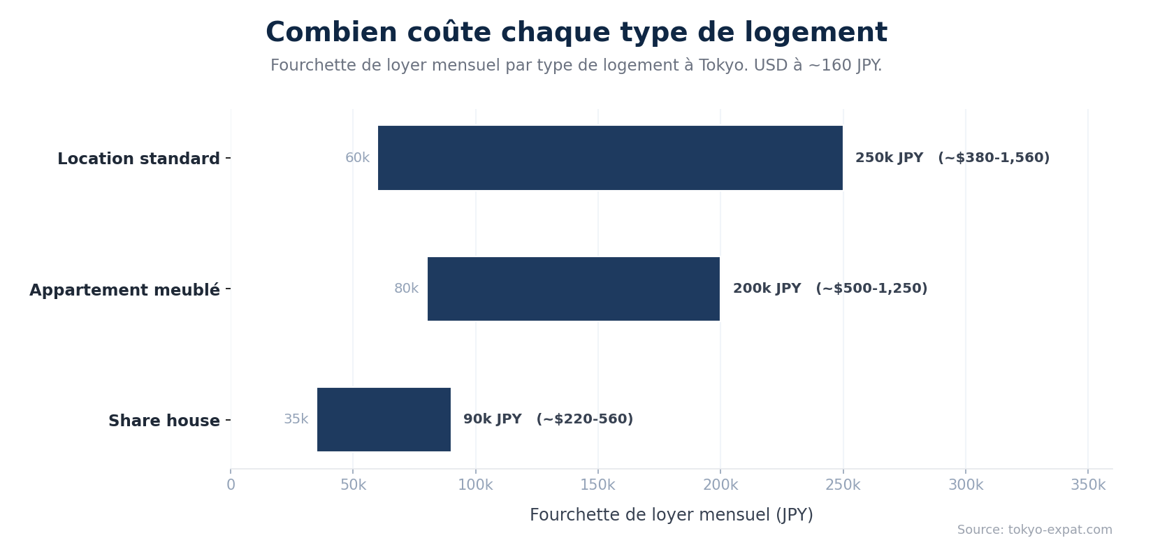Fourchette de loyer mensuel par type de logement à Tokyo