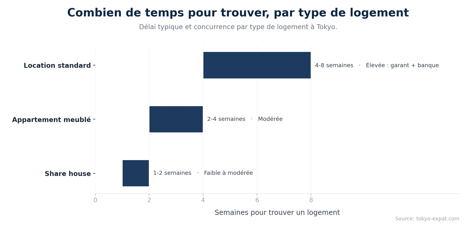Délai pour trouver un logement par type à Tokyo