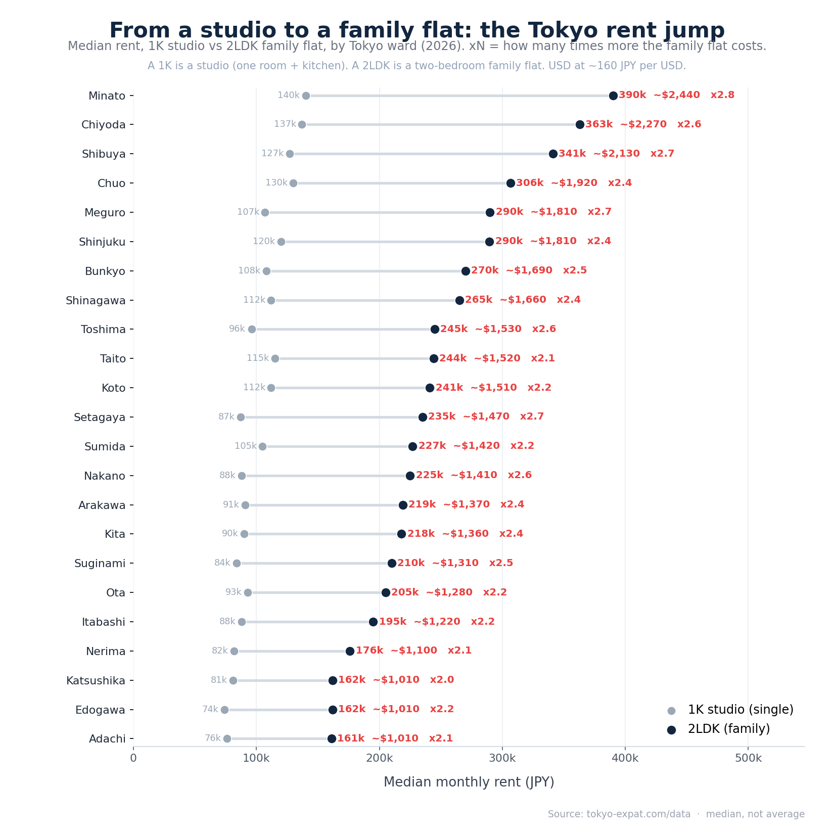 From a studio to a family flat: the Tokyo rent jump by ward