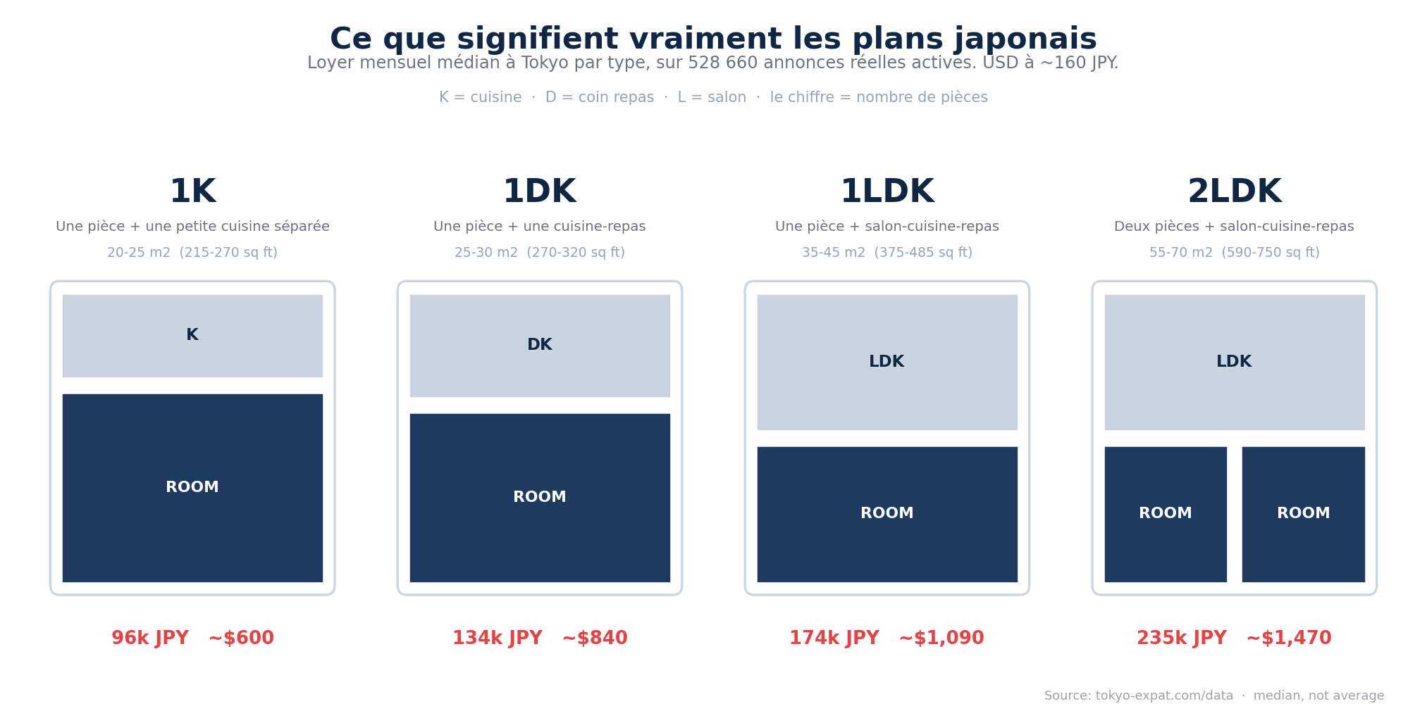 Ce que signifient les plans japonais : 1K, 1DK, 1LDK et 2LDK comparés