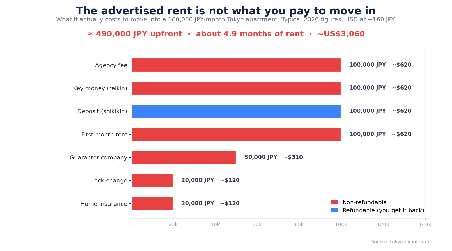 What it really costs to move into a Tokyo apartment, broken down by cost item