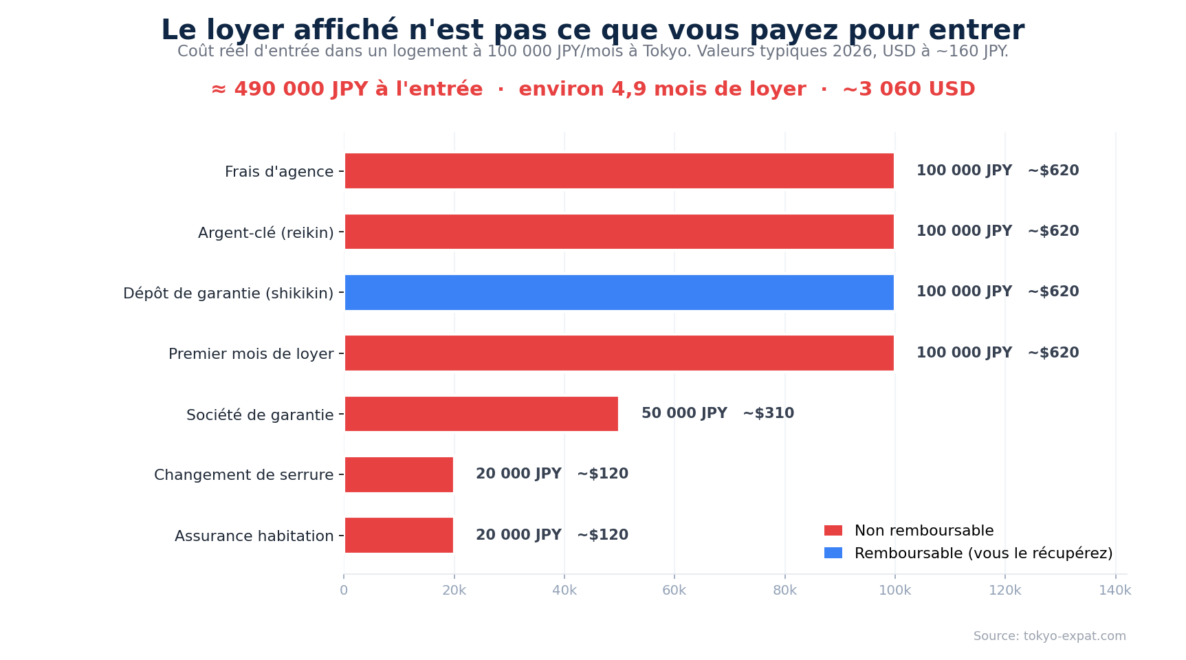 Ce que coûte réellement l'entrée dans un logement à Tokyo, poste par poste