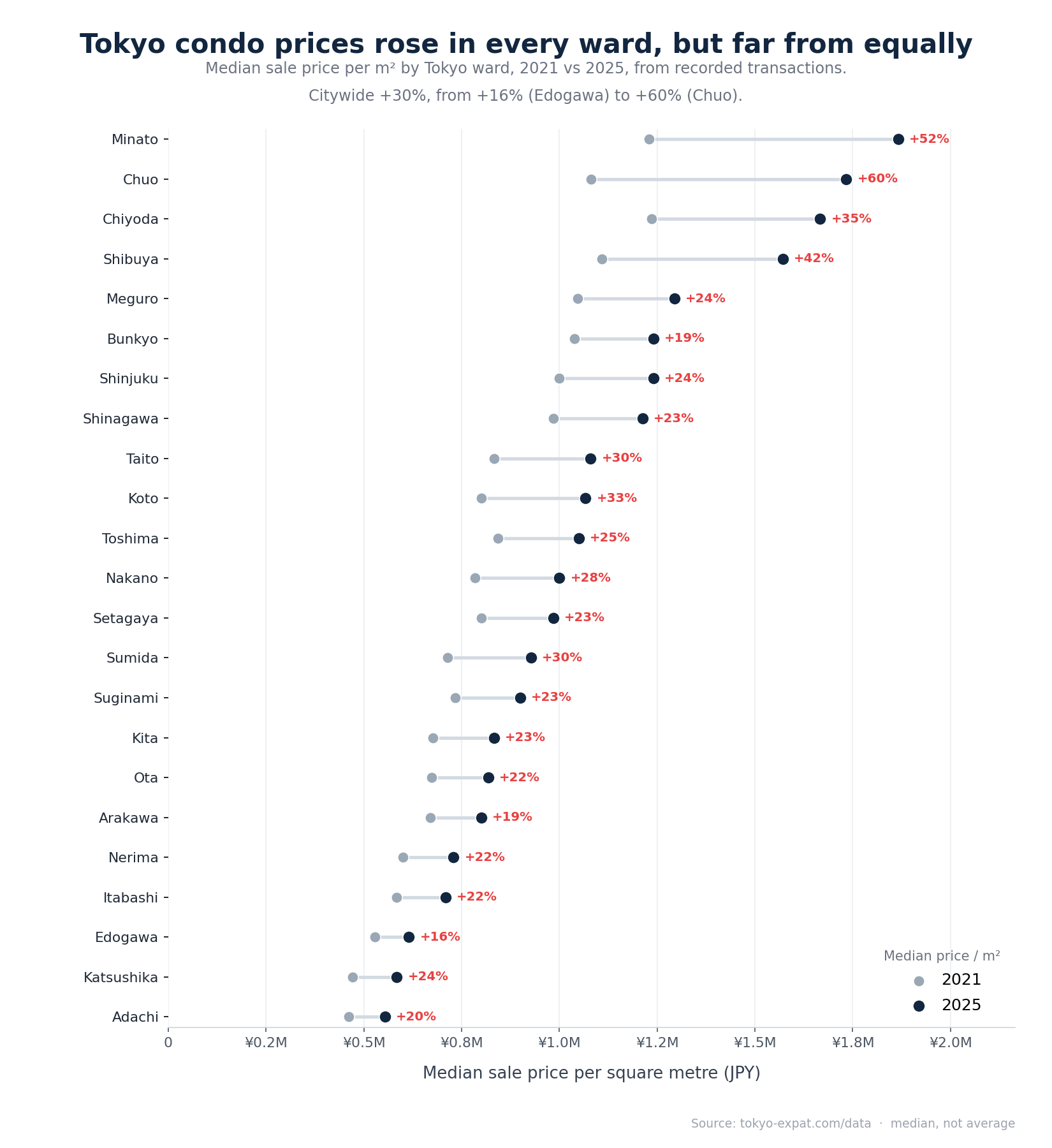 How Tokyo condo prices per m2 changed, 2021 to 2025, by ward