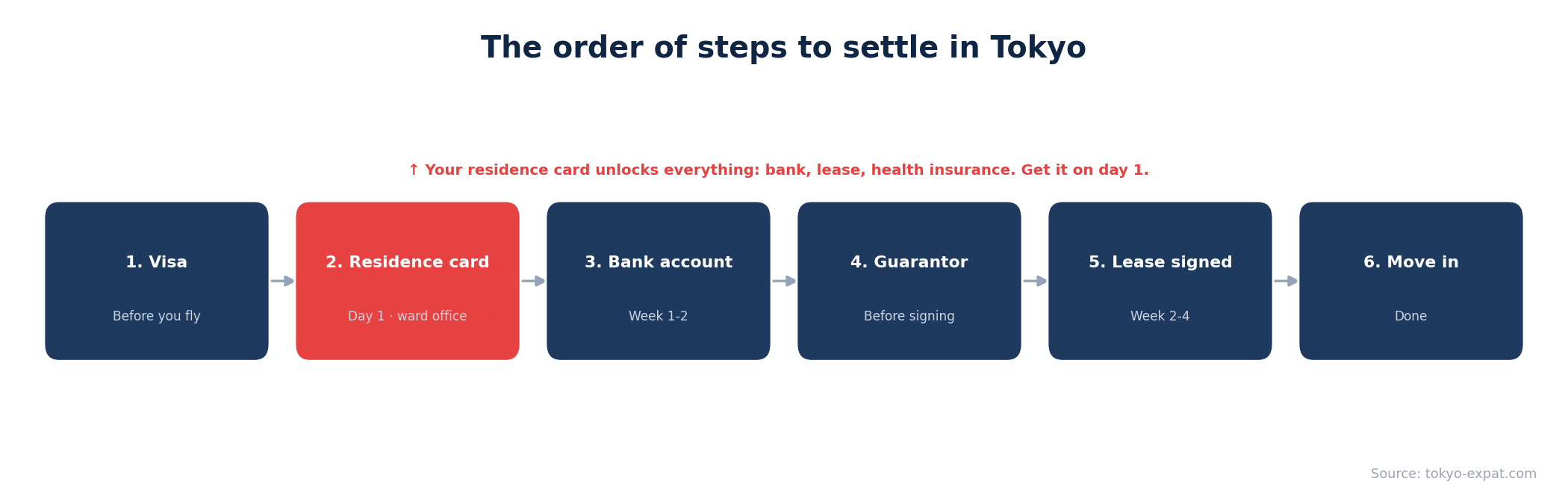 The order of steps to settle in Tokyo: visa, residence card, bank, guarantor, lease