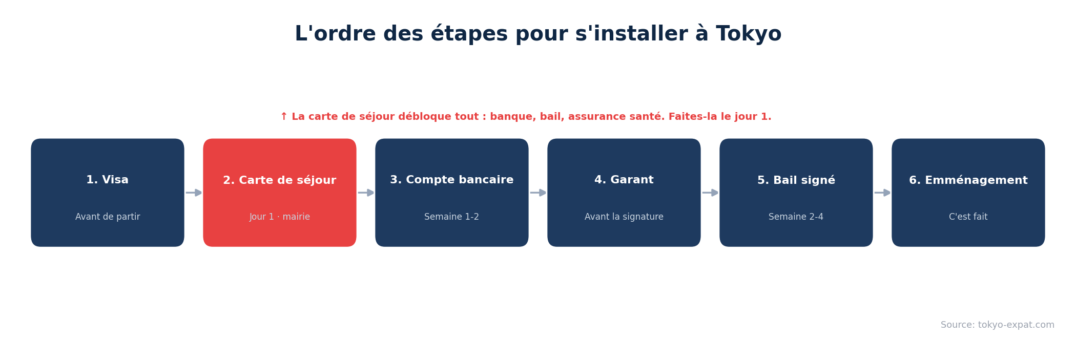 L'ordre des étapes pour s'installer à Tokyo : visa, carte de séjour, banque, garant, bail
