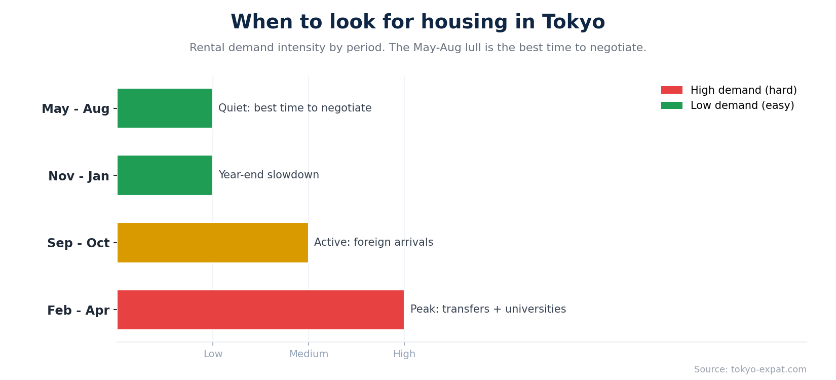 When to look for housing in Tokyo, by season