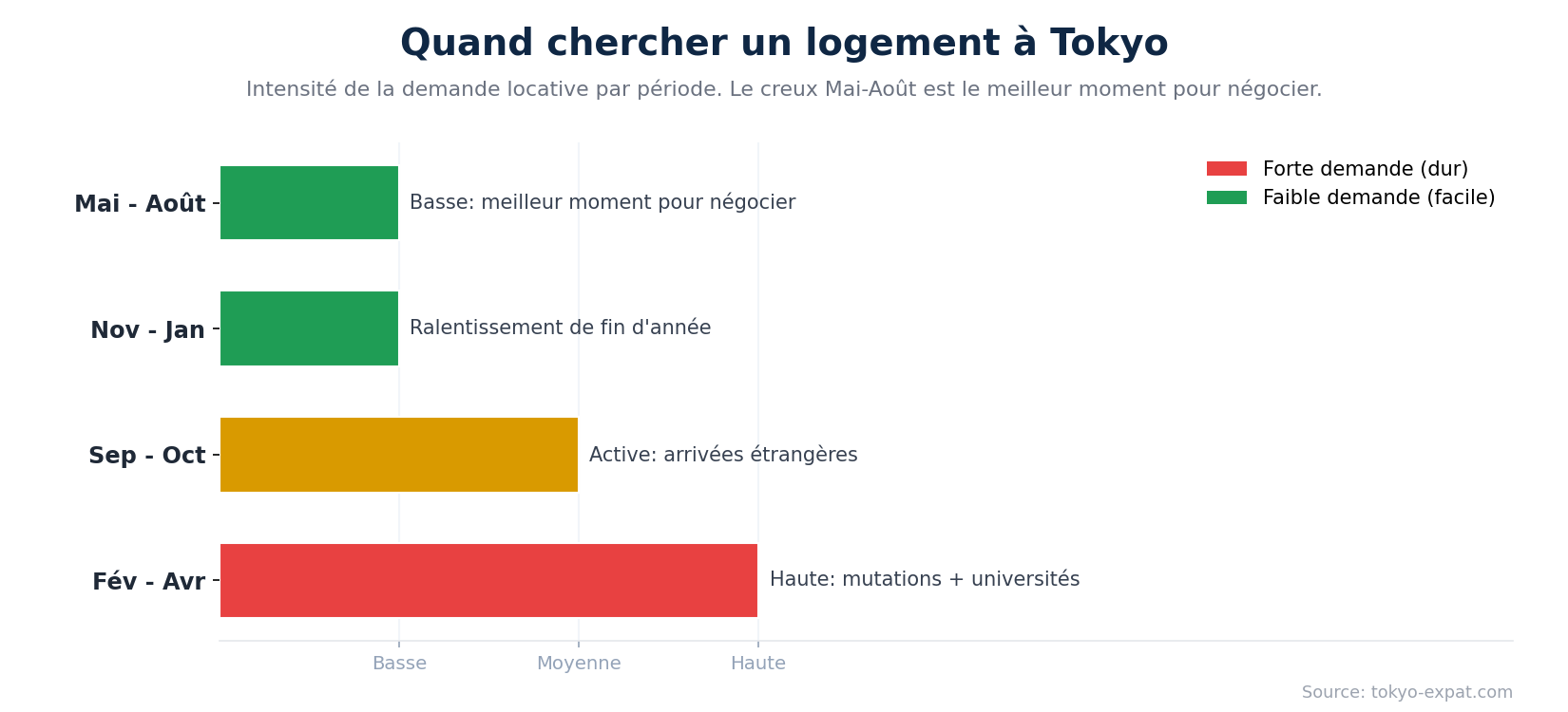 Quand chercher un logement à Tokyo, par saison